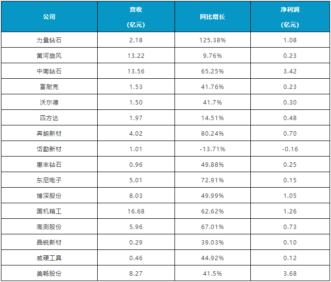  2021年上半年超硬材料及制品行业上市公司财报分析