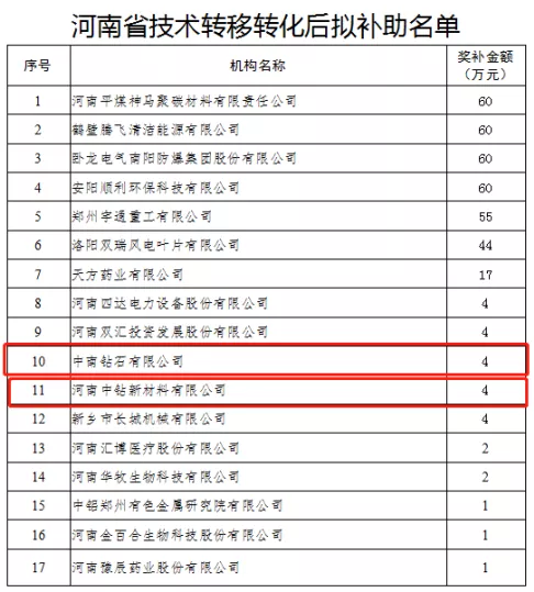  中南钻石、中钻新材获得河南省技术转移转化后补助