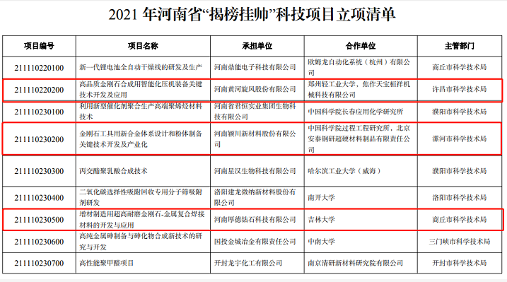  总金额超5.4亿元！4家超硬材料企业“揭榜挂帅”项目已立项