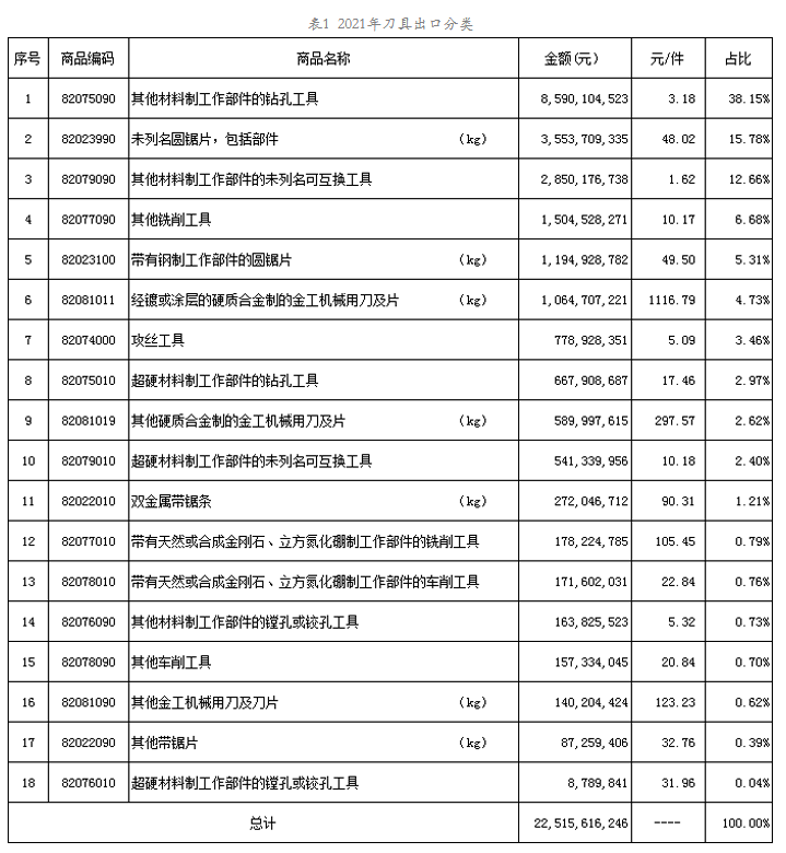  2021年工具进出口海关数据