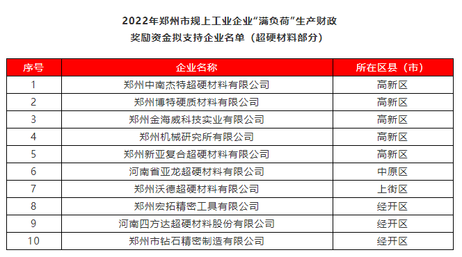  四方达、金海威、郑钻等10家超硬材料企业获“满负荷”生产财政奖励资金