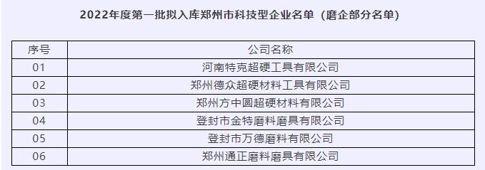  德众超硬、通正磨料等6家磨企拟入库郑州市科技型企业名单