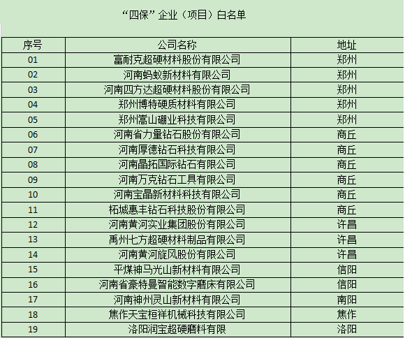  河南省第一批工业行业“四保”企业省级白名单公布 富耐克、四方达、蚂蚁新材等多家磨企上榜