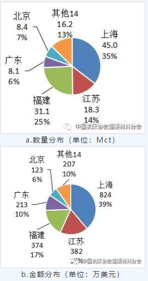 中国超硬材料类商品2021年主要进出口省市区分布（下）