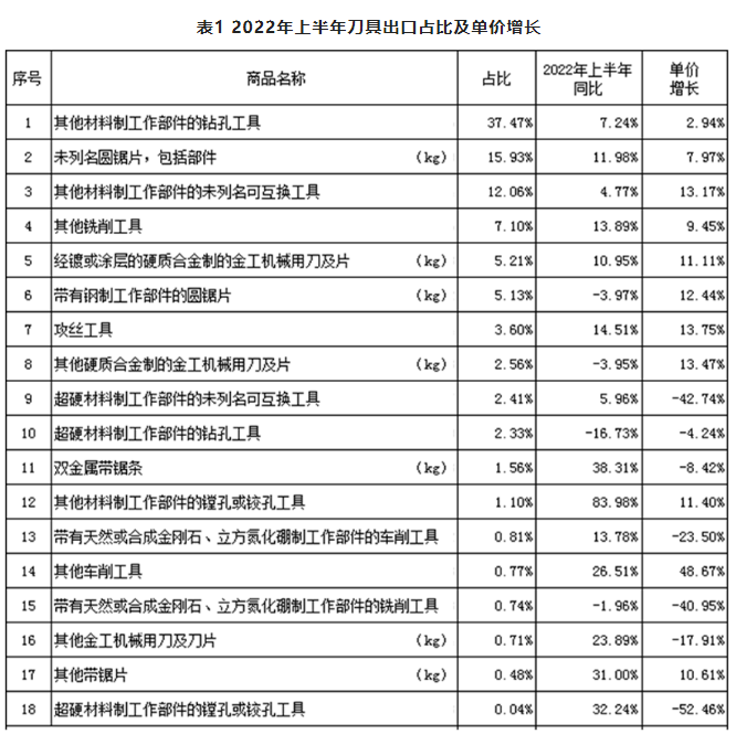 2022年上半年工具进出口情况如何？请看数据分析