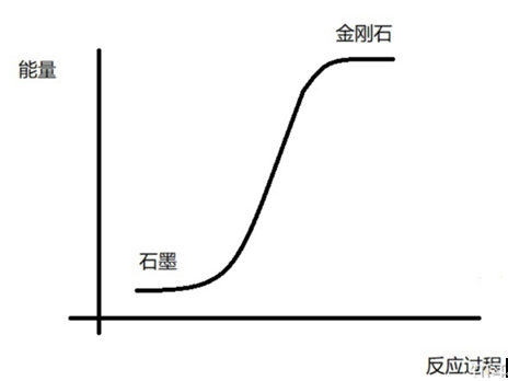  金刚石合成中的“硬核”图谱——石墨-金刚石的转变相图