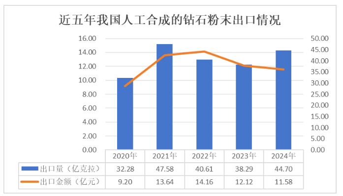 2024年我国人工合成的钻石粉末出口数据统计