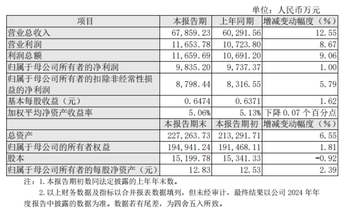 营业总收入6.79亿！沃尔德2024业绩快报