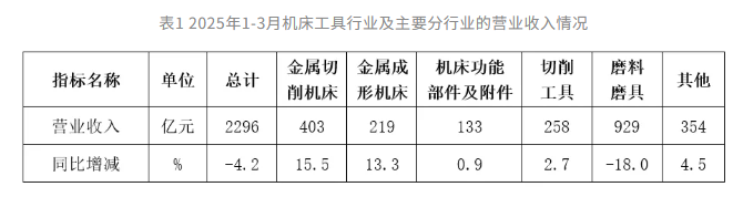 2025年一季度机床工具行业经济运行情况