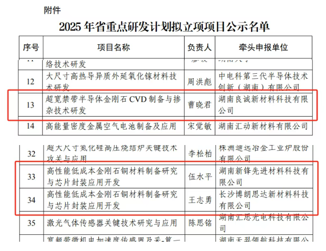又三个金刚石半导体新项目,省重点研发!