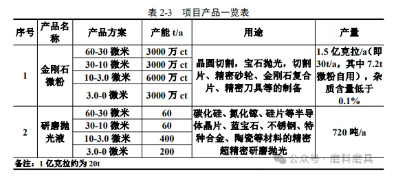 投资1500万!河南一地金刚石微粉及研磨抛光液项目拟扩建