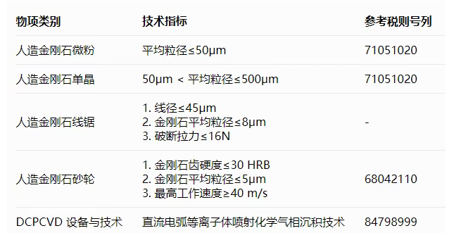 重磅!商务部 海关总署对金刚石微粉、单晶、砂轮等超硬材料相关物项实施出口管制