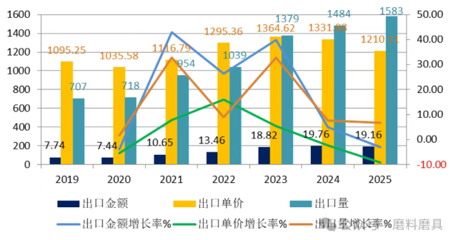 2019-2025年硬质合金刀片进出口情况分析