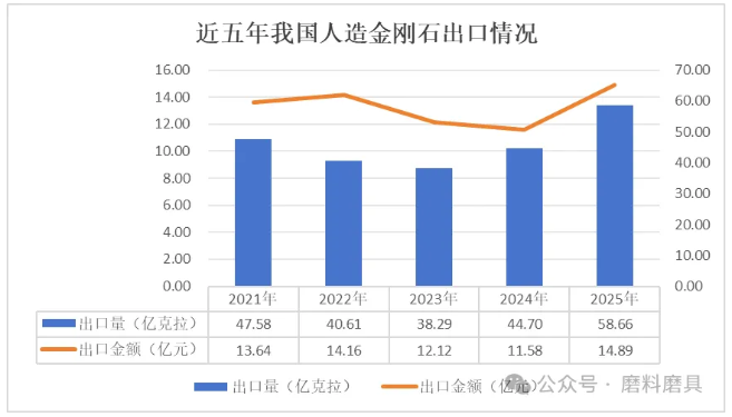 2025年我国人造金刚石出口数据统计