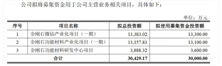 沃尔德拟募资3亿元加码金刚石项目