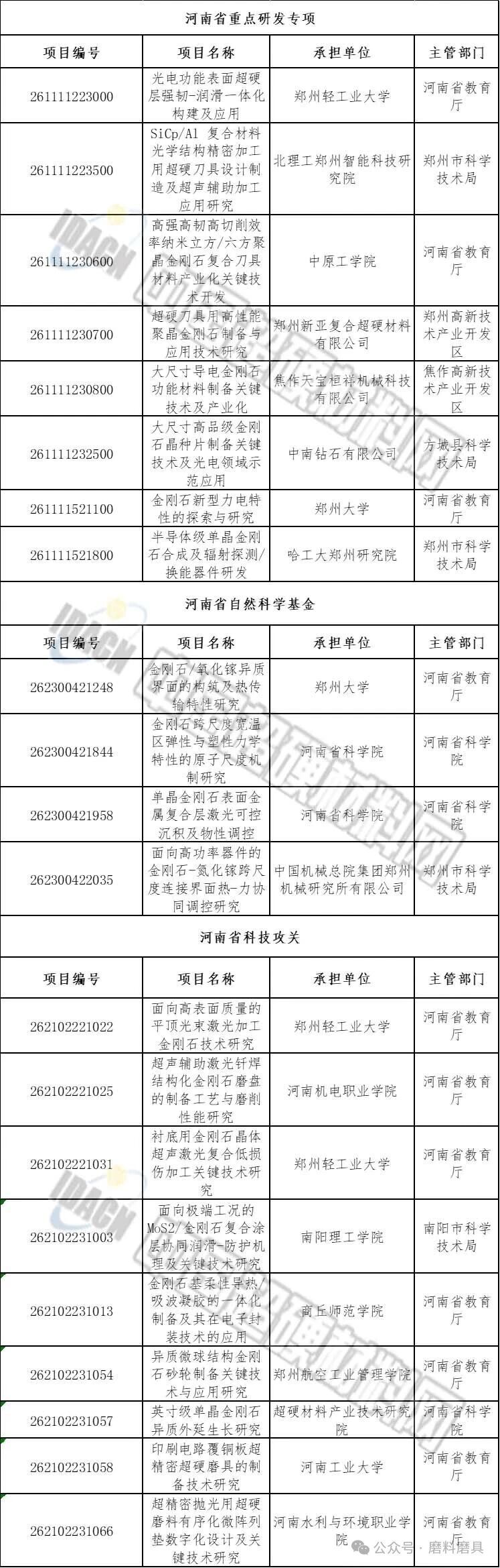 超硬材料类20+项!河南省下达2026年科技发展计划