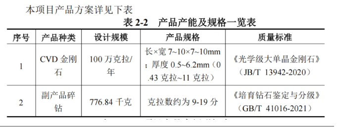 5 亿新建 CVD 基地!惠丰钻石年产 100 万克拉金刚石项目公示